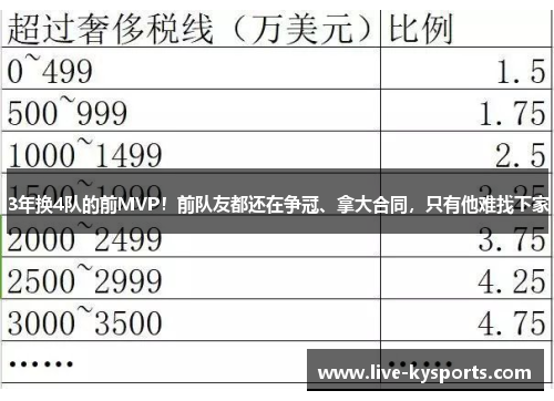 3年换4队的前MVP！前队友都还在争冠、拿大合同，只有他难找下家